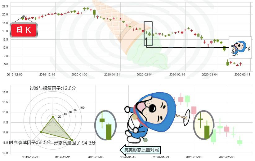 原油2X做多-ProShares(usUCO)下跌螺旋桨K线图-阿布量化