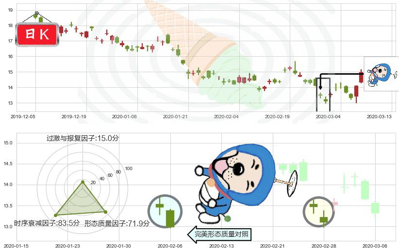 美国天然气基金(usUNG)下跌螺旋桨K线图-阿布量化