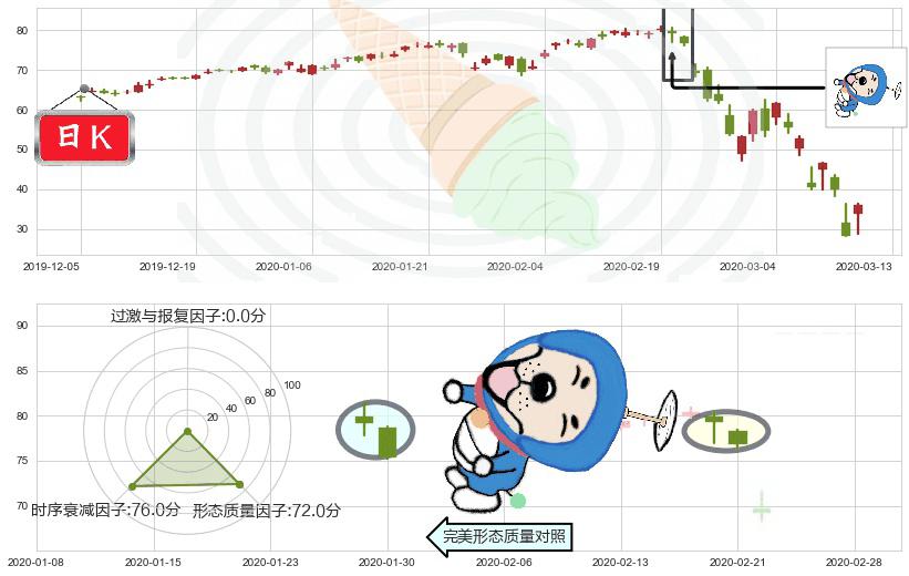 标普500-3X多-ProShares(usUPRO)下跌螺旋桨K线图-阿布量化