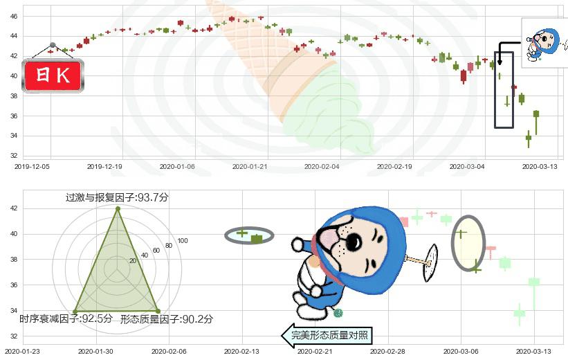 新兴市场ETF-Vanguard(usVWO)下跌螺旋桨K线图-阿布量化