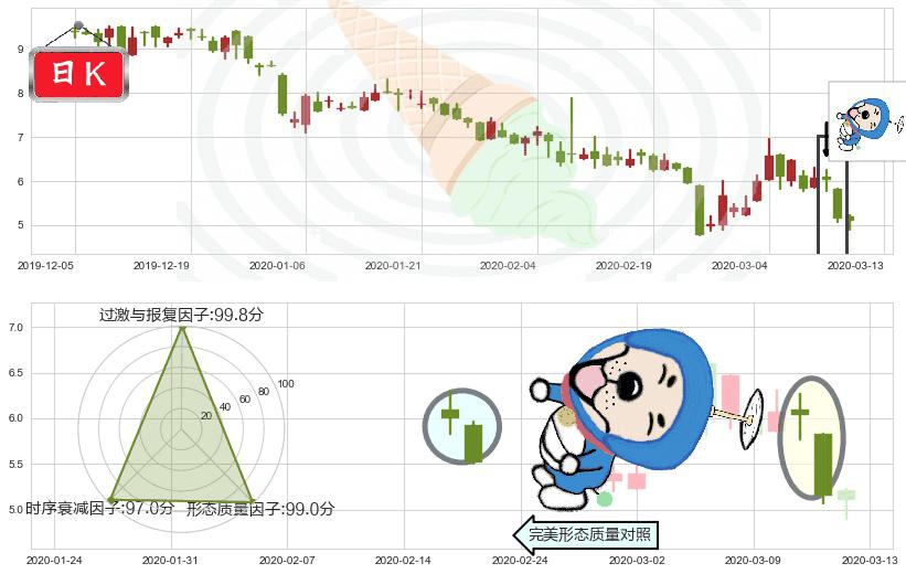 500彩票网(usWBAI)下跌螺旋桨K线图-阿布量化