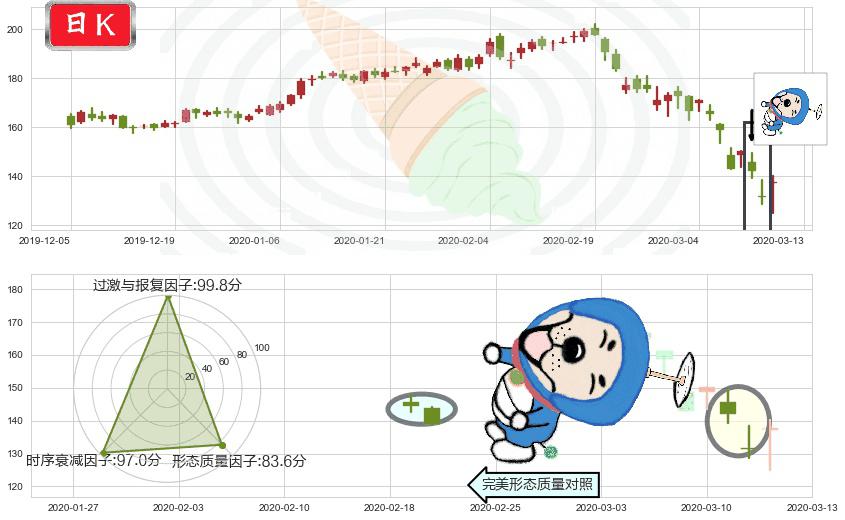 Workday(usWDAY)下跌螺旋桨K线图-阿布量化