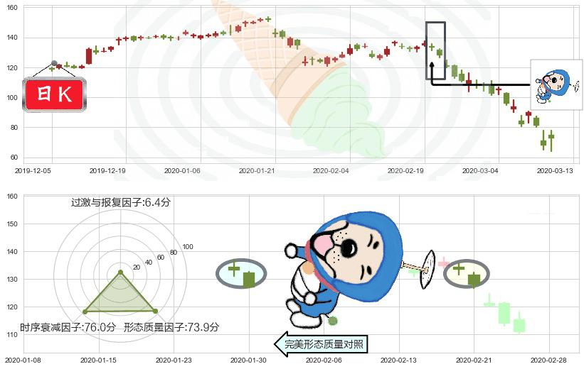 永利度假村(usWYNN)下跌螺旋桨K线图-阿布量化