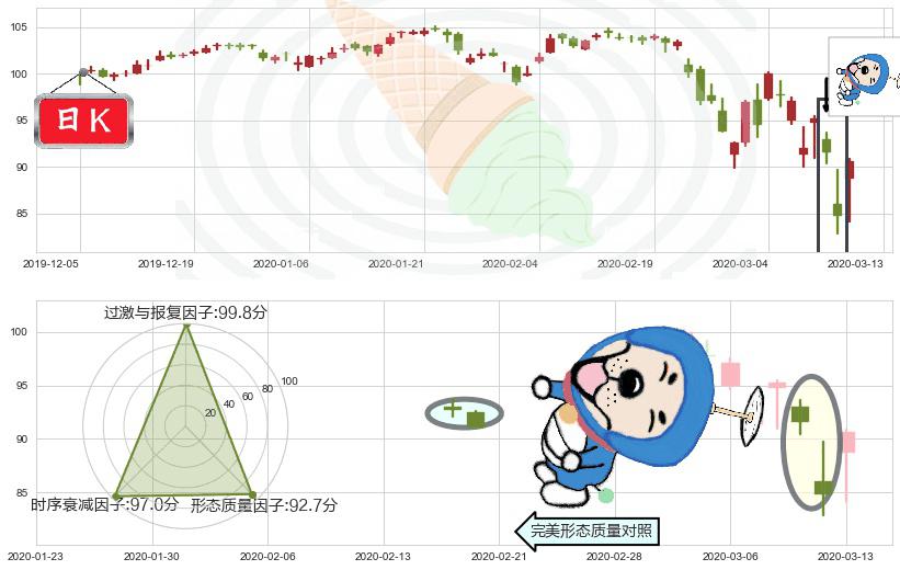 医疗业ETF-SPDR(usXLV)下跌螺旋桨K线图-阿布量化