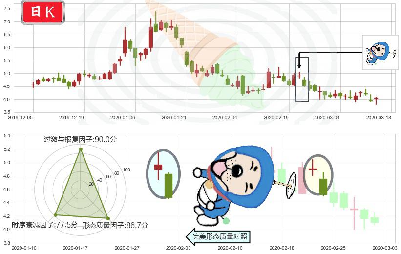 宜人贷(usYRD)下跌螺旋桨K线图-阿布量化