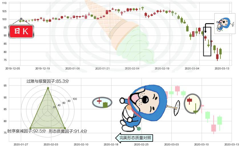 百胜餐饮(usYUM)下跌螺旋桨K线图-阿布量化