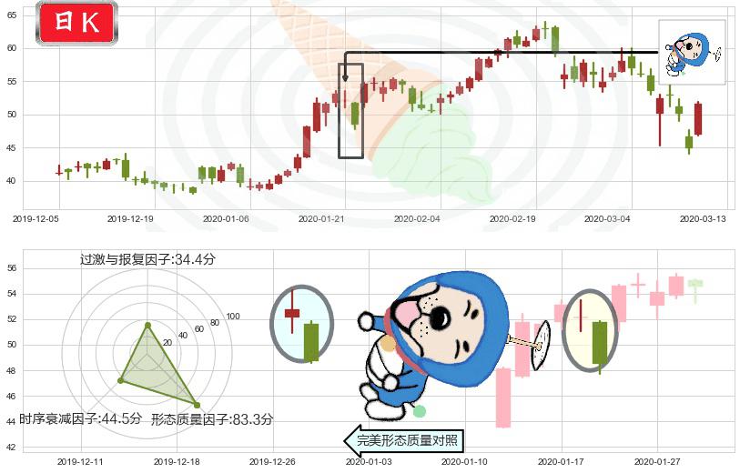 再鼎医药(usZLAB)下跌螺旋桨K线图-阿布量化