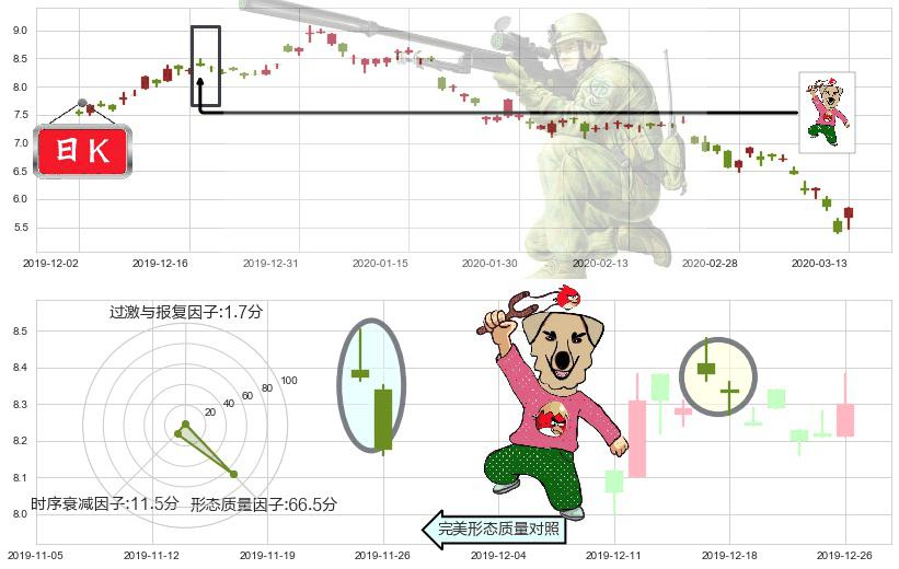中国铝业(usACH)射击之星形态K线图-阿布量化