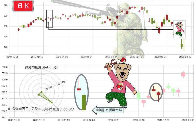 阿斯麦(usASML)射击之星形态K线图-阿布量化