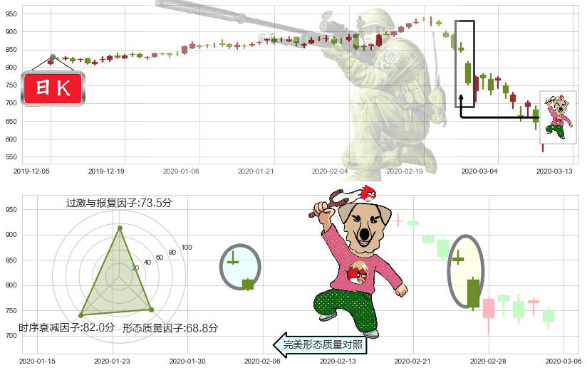墨式烧烤(usCMG)射击之星形态K线图-阿布量化