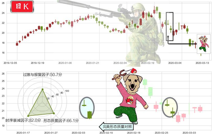 阿特斯太阳能(usCSIQ)射击之星形态K线图-阿布量化