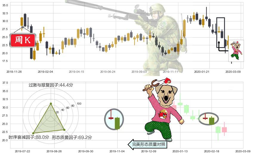 Editas Medicine(usEDIT)射击之星形态K线图-阿布量化