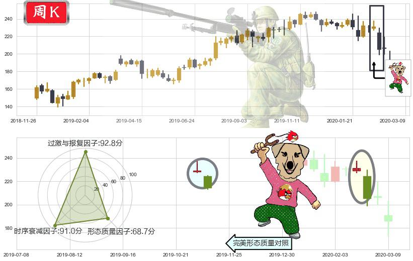 爱德华兹生命科学(usEW)射击之星形态K线图-阿布量化