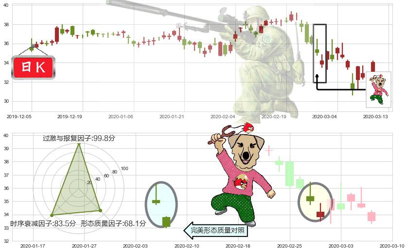 快扣(usFAST)射击之星形态K线图-阿布量化