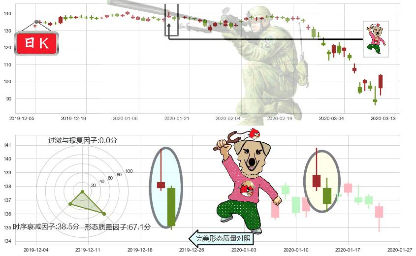 摩根大通(usJPM)射击之星形态K线图-阿布量化