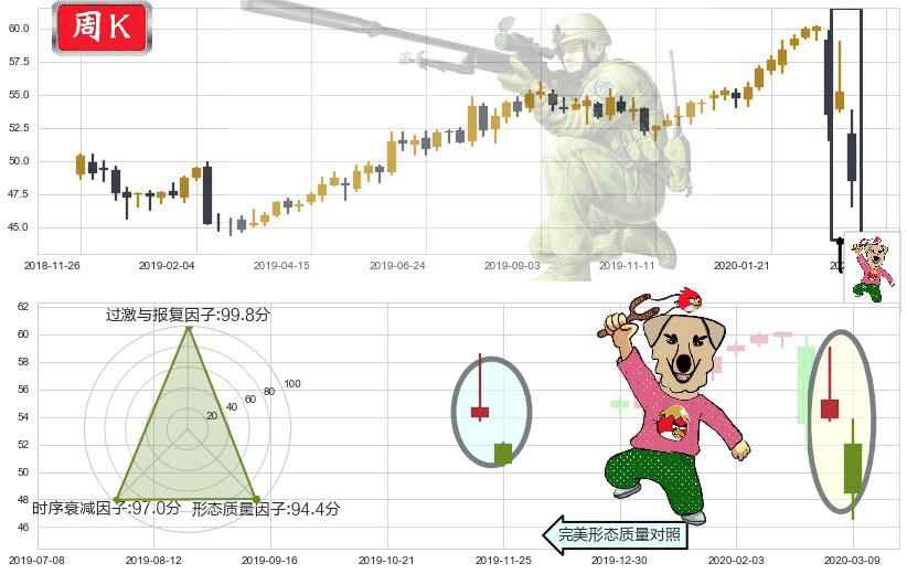 可口可乐(usKO)射击之星形态K线图-阿布量化