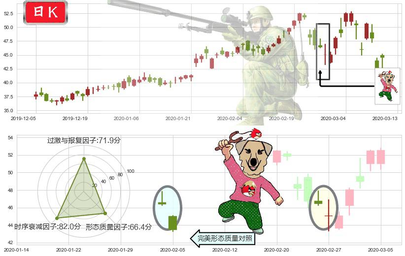 Sea Ltd(usSE)射击之星形态K线图-阿布量化