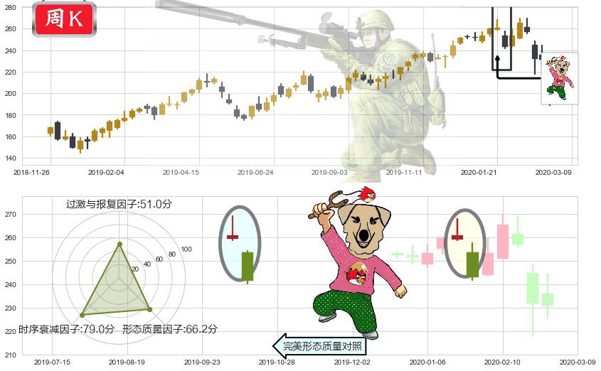 iShares费城交易所半导体ETF(usSOXX)射击之星形态K线图-阿布量化
