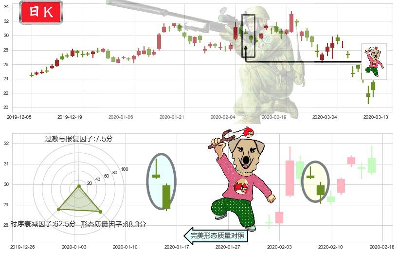 智利矿业化工(usSQM)射击之星形态K线图-阿布量化