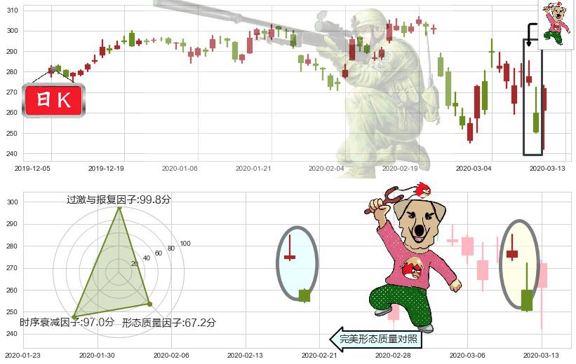 联合健康(usUNH)射击之星形态K线图-阿布量化