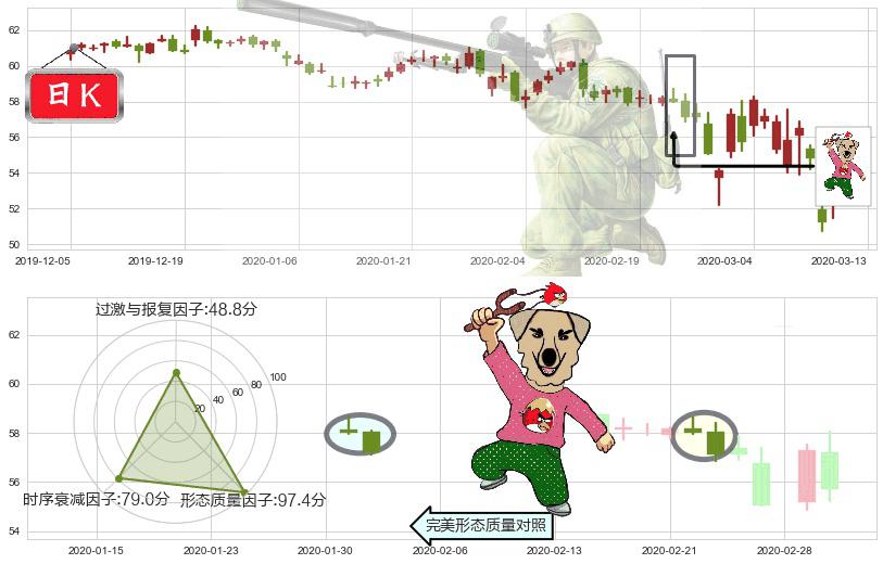威瑞森(usVZ)射击之星形态K线图-阿布量化