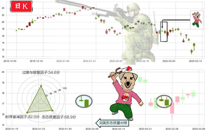 富时中国3倍做多ETF(usYINN)射击之星形态K线图-阿布量化