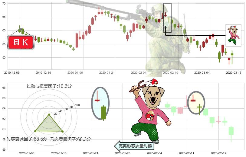 欢聚时代(usYY)射击之星形态K线图-阿布量化