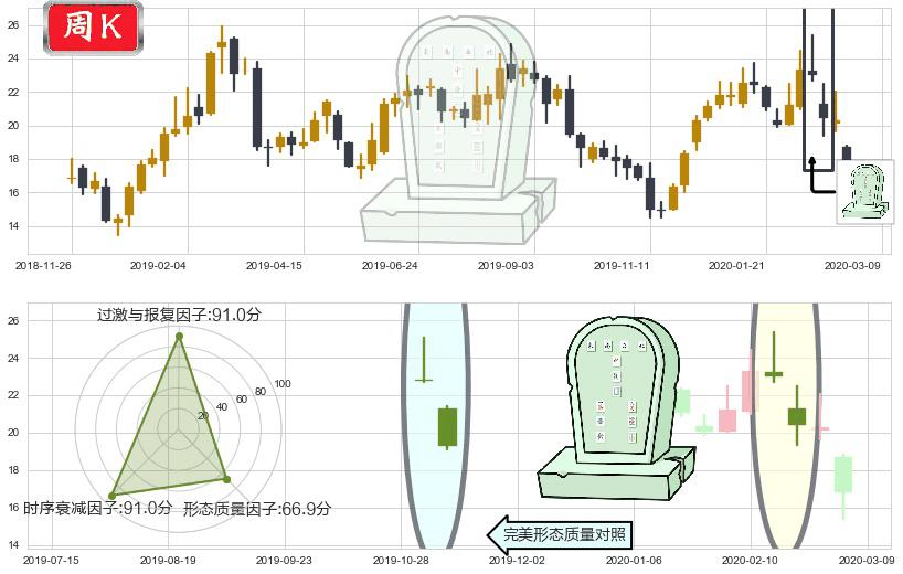 阿特斯太阳能(usCSIQ)墓碑十字线（墓碑线）K线图-阿布量化