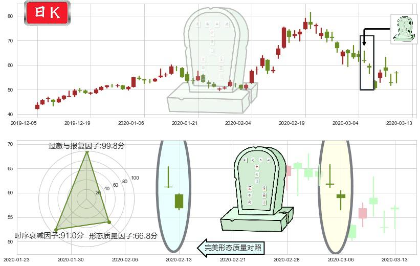 大全新能源(usDQ)墓碑十字线（墓碑线）K线图-阿布量化