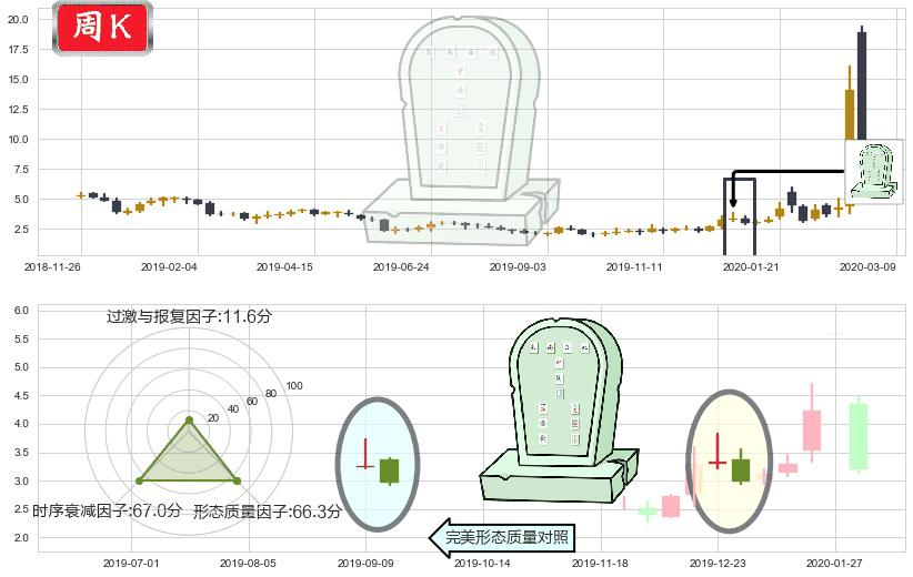Inovio制药(usINO)墓碑十字线（墓碑线）K线图-阿布量化