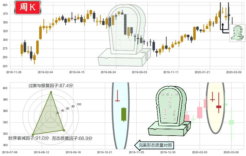 奈飞(usNFLX)墓碑十字线（墓碑线）K线图-阿布量化