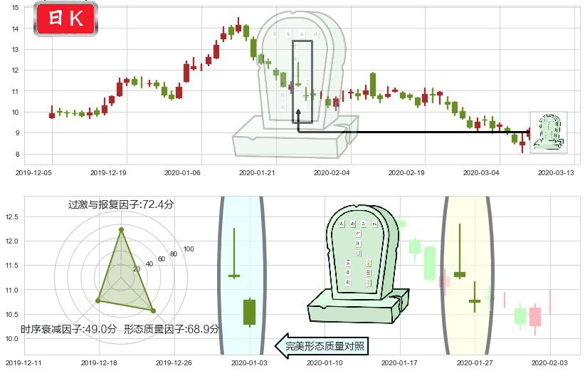 搜狐(usSOHU)墓碑十字线（墓碑线）K线图-阿布量化