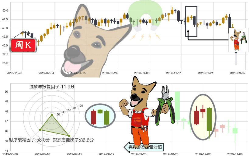 美国校园REITs(usACC)下跌镊子线(n形磁铁)K线图-阿布量化