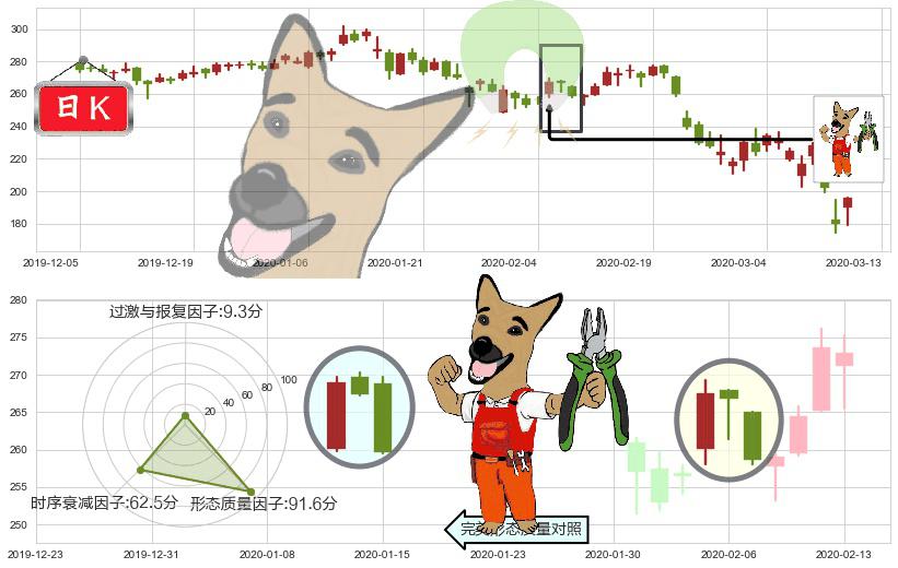 爱齐科技(usALGN)下跌镊子线(n形磁铁)K线图-阿布量化