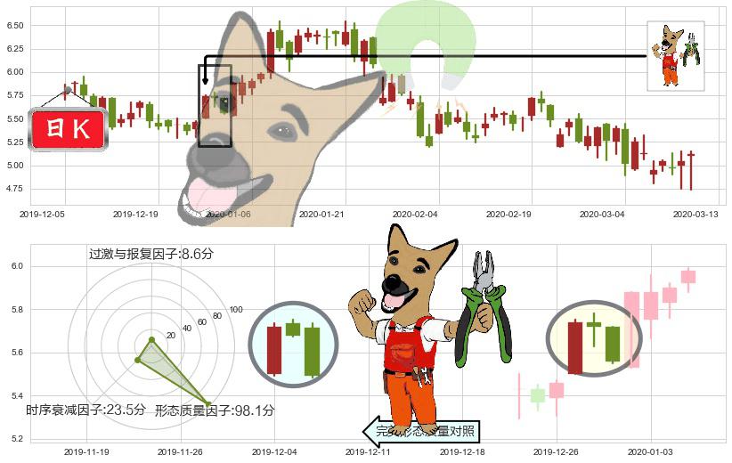 BEST Inc(usBEST)下跌镊子线（n形磁铁）K线图-阿布量化