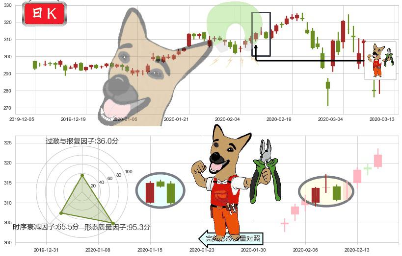 好市多(usCOST)下跌镊子线(n形磁铁)K线图-阿布量化