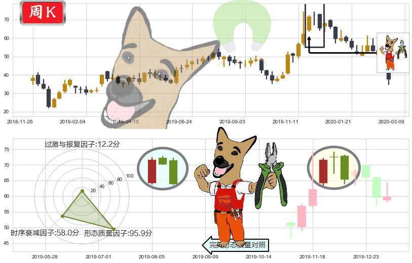 CRISPR Therapeutics AG(usCRSP)下跌镊子线(n形磁铁)K线图-阿布量化