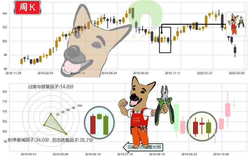 Cyber-Ark软件(usCYBR)下跌镊子线(n形磁铁)K线图-阿布量化