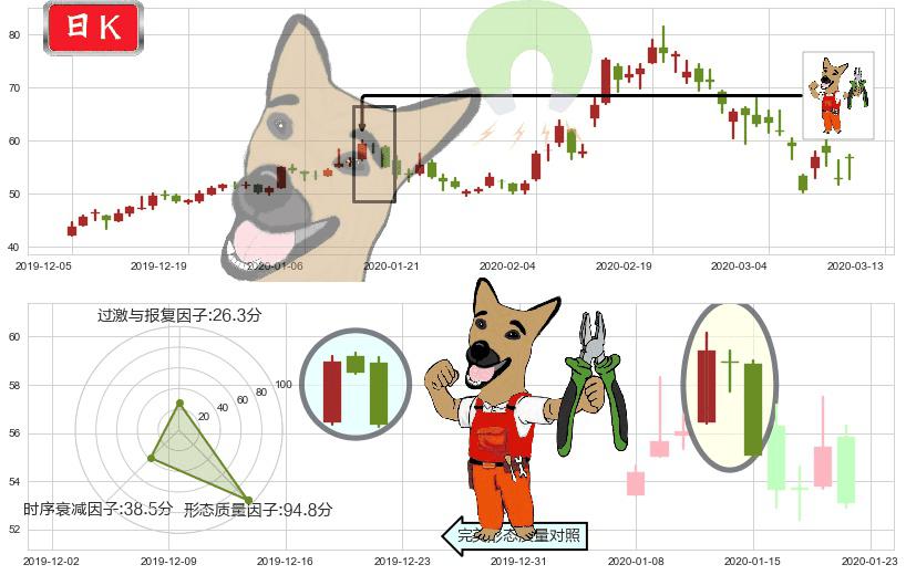大全新能源(usDQ)下跌镊子线（n形磁铁）K线图-阿布量化