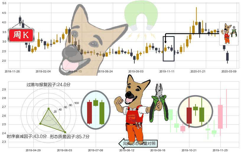 柯达(usKODK)下跌镊子线（n形磁铁）K线图-阿布量化