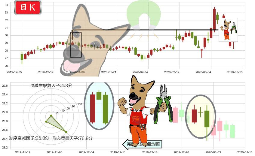 克罗格(usKR)下跌镊子线（n形磁铁）K线图-阿布量化