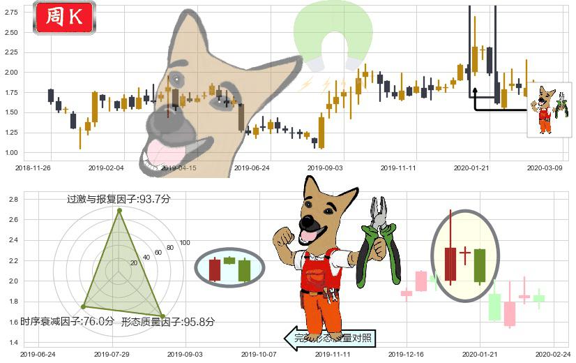 乐居(usLEJU)下跌镊子线(n形磁铁)K线图-阿布量化