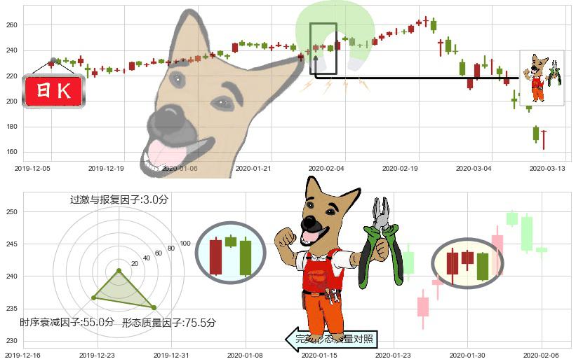 露露柠檬(usLULU)下跌镊子线（n形磁铁）K线图-阿布量化