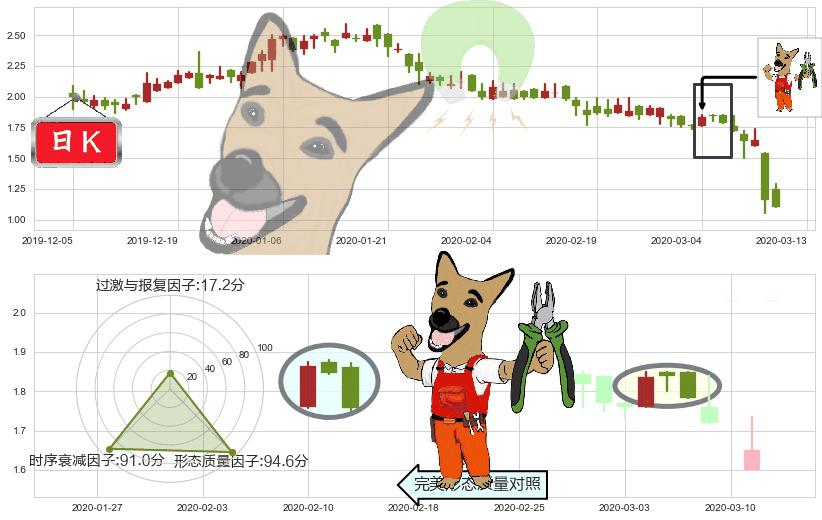 蘑菇街(usMOGU)下跌镊子线(n形磁铁)K线图-阿布量化