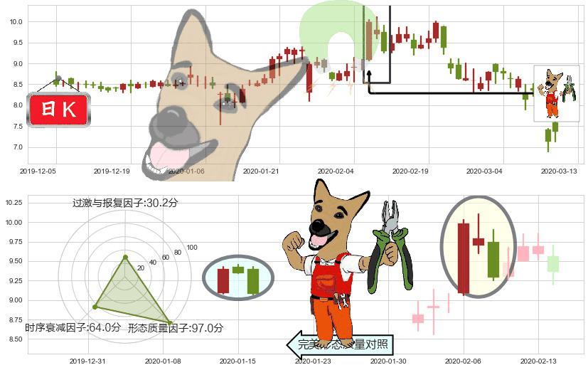 小牛电动(usNIU)下跌镊子线（n形磁铁）K线图-阿布量化