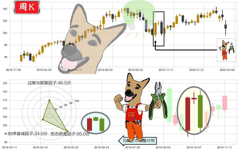 Okta Inc.(usOKTA)下跌镊子线(n形磁铁)K线图-阿布量化