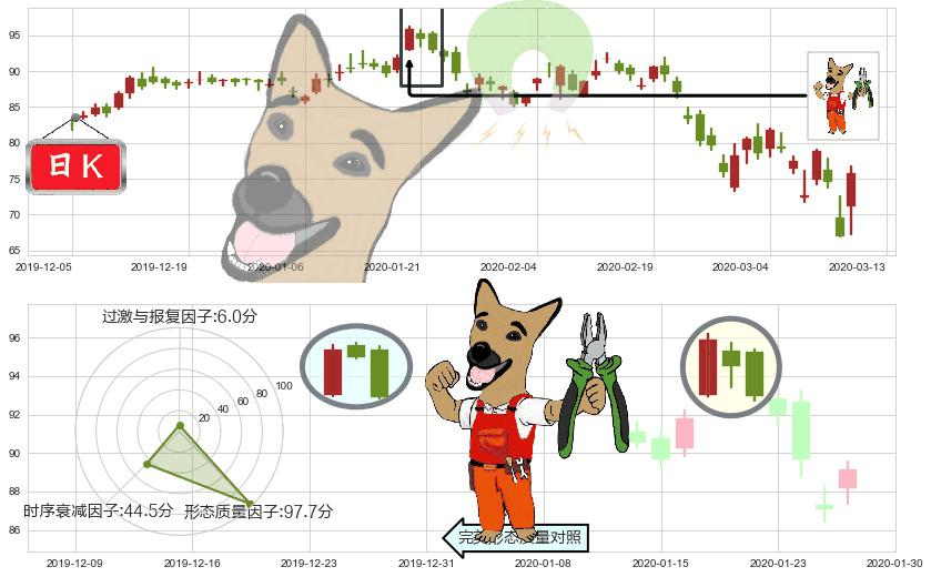 高通(usQCOM)下跌镊子线(n形磁铁)K线图-阿布量化