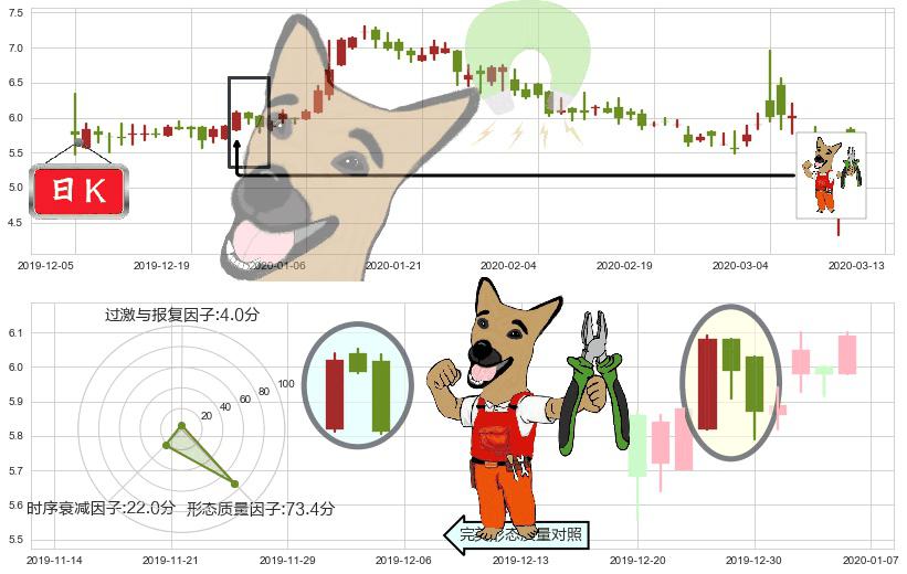 寺库(usSECO)下跌镊子线(n形磁铁)K线图-阿布量化