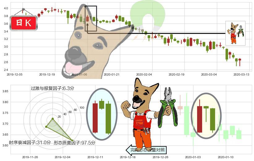 鑫苑置业(usXIN)下跌镊子线(n形磁铁)K线图-阿布量化