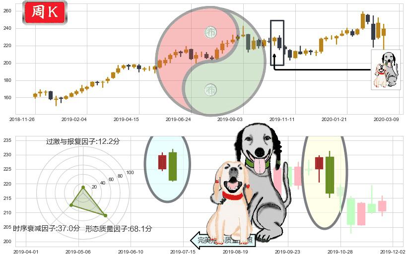美国铁塔(usAMT)阴包阳形态K线图-阿布量化